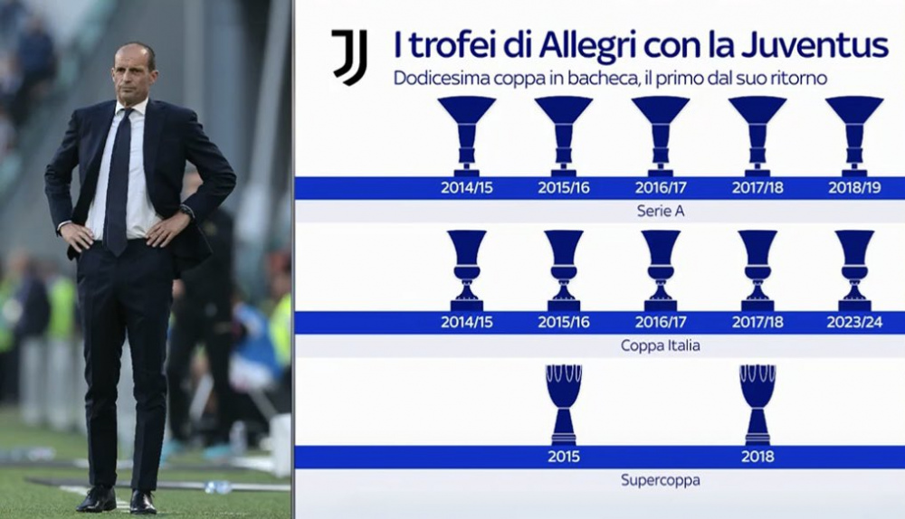 Juventus Fans on X: "I 12 trofei vinti da #Allegri con la #Juventus. 🤍🖤  #SkySport https://t.co/KeoPfYcTAq" / X