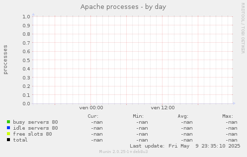 Apache processes
