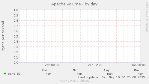 Apache volume