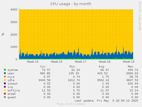 CPU usage