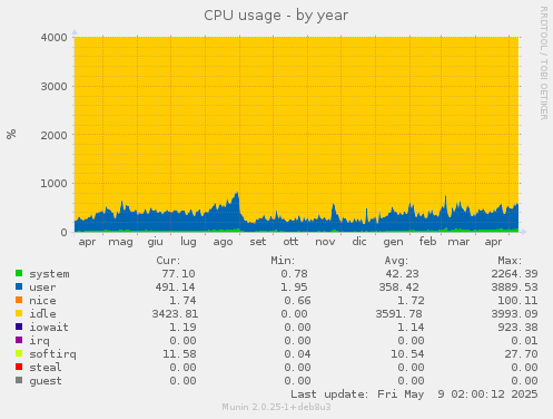 CPU usage