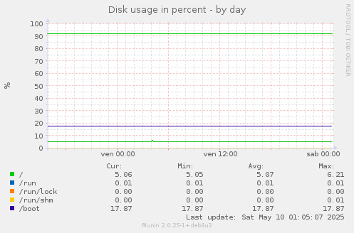 Disk usage in percent