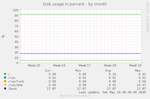 Disk usage in percent