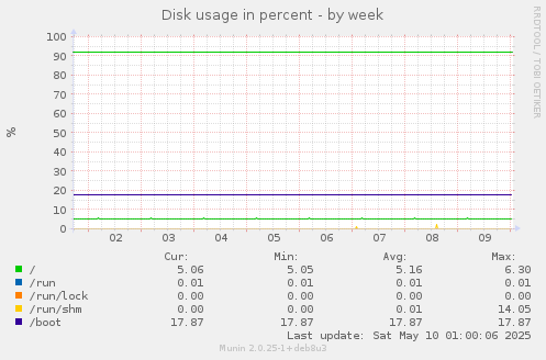 Disk usage in percent