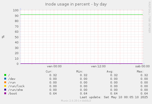 Inode usage in percent