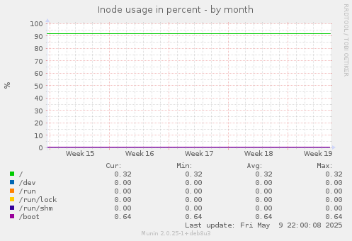 Inode usage in percent