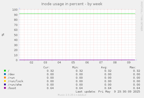 Inode usage in percent
