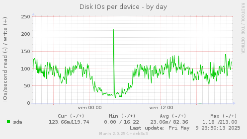 Disk IOs per device