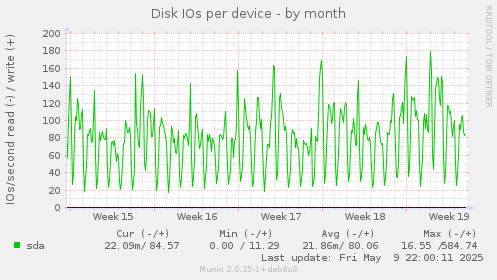 Disk IOs per device