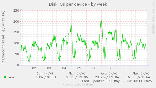 Disk IOs per device