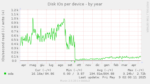 Disk IOs per device
