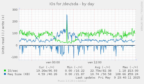 IOs for /dev/sda