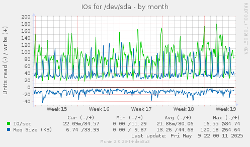 IOs for /dev/sda