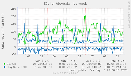 IOs for /dev/sda