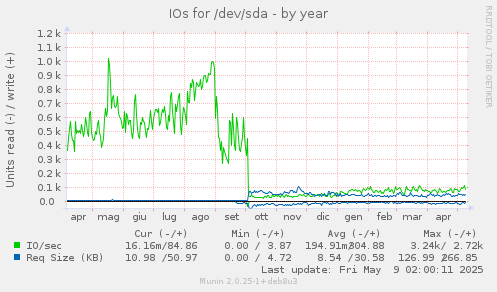 IOs for /dev/sda