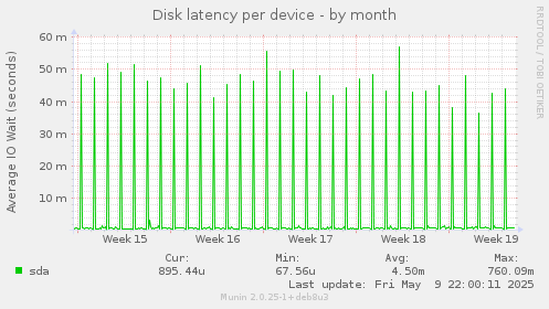 Disk latency per device