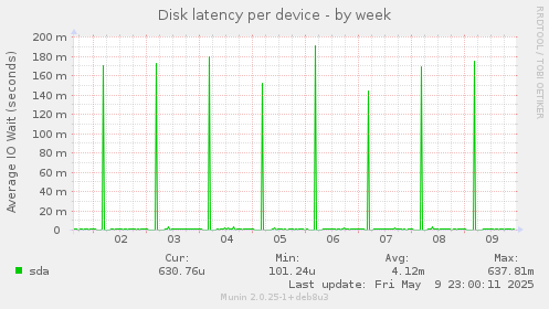 Disk latency per device