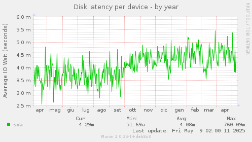 Disk latency per device