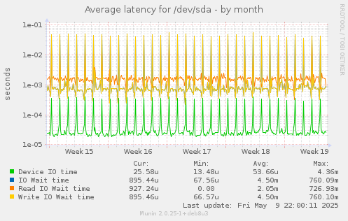 Average latency for /dev/sda