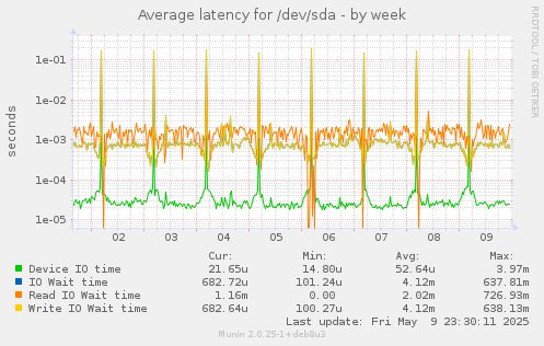 Average latency for /dev/sda