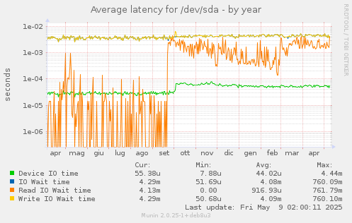 Average latency for /dev/sda