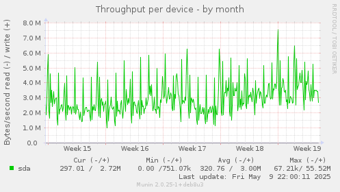 Throughput per device