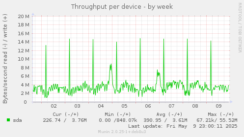 Throughput per device