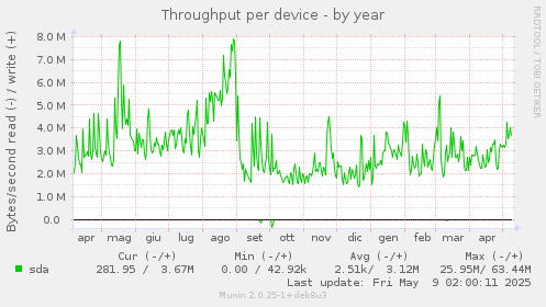 Throughput per device