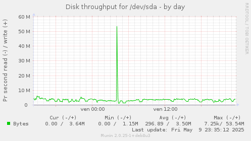 Disk throughput for /dev/sda