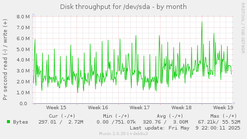 Disk throughput for /dev/sda