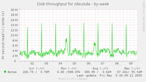 Disk throughput for /dev/sda
