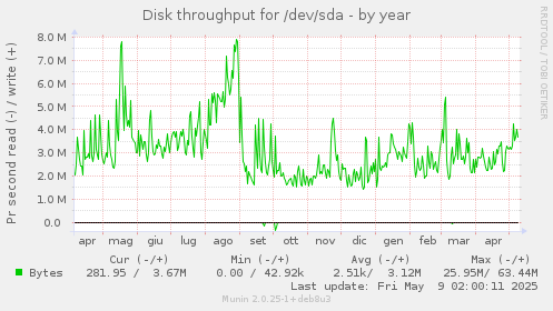 Disk throughput for /dev/sda