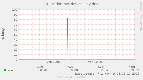 Utilization per device