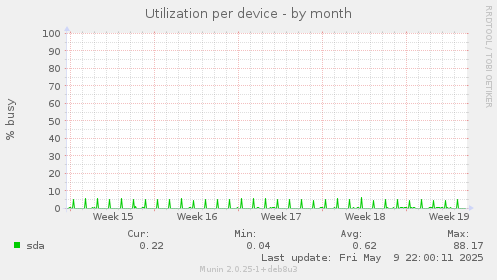 Utilization per device