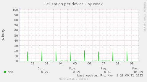 Utilization per device
