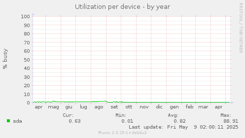 Utilization per device