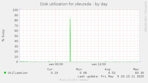 Disk utilization for /dev/sda