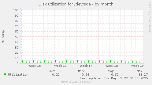 Disk utilization for /dev/sda