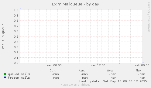 Exim Mailqueue