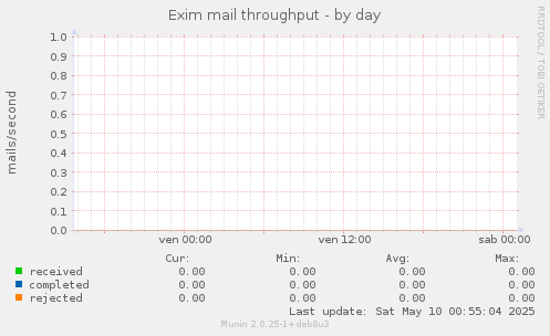 Exim mail throughput