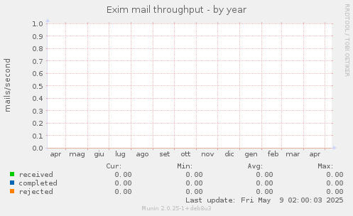 Exim mail throughput