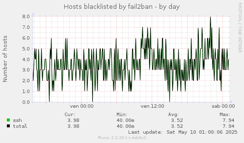 Hosts blacklisted by fail2ban