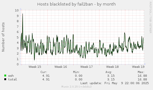Hosts blacklisted by fail2ban
