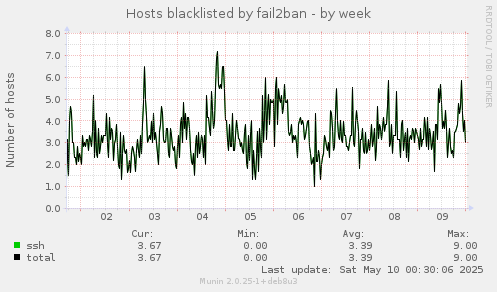 Hosts blacklisted by fail2ban