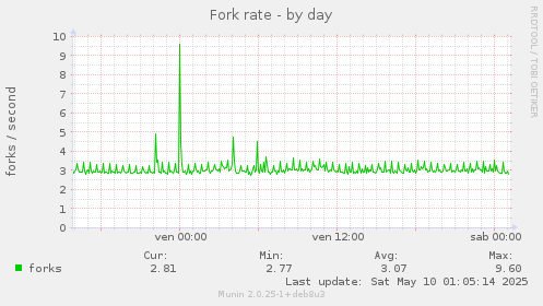 Fork rate