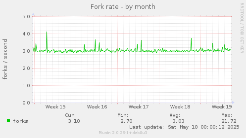 Fork rate