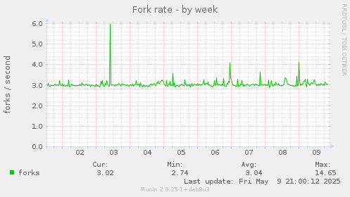Fork rate