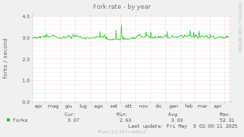 Fork rate