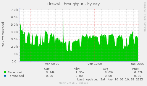 Firewall Throughput