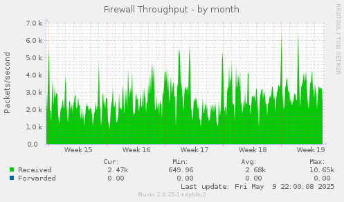 Firewall Throughput